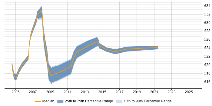 Contractor hourly rate distribution trend for jobs in Coventry citing HTML