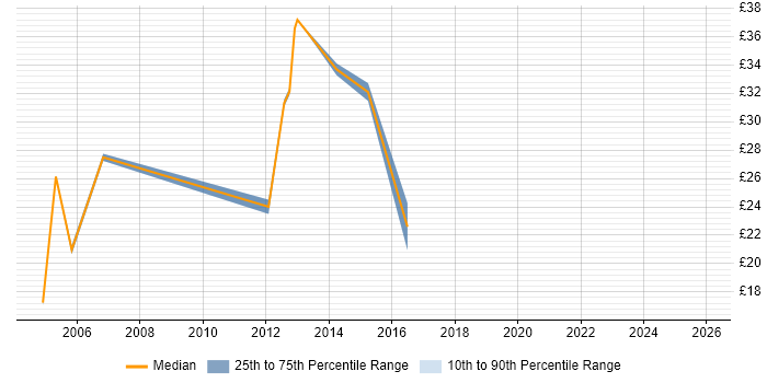 Contractor hourly rate distribution trend for jobs in Coventry citing IBM