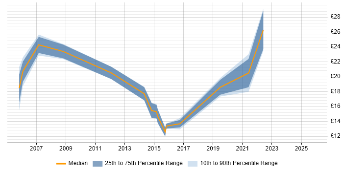 Contractor hourly rate distribution trend for jobs in Coventry citing Incident Management