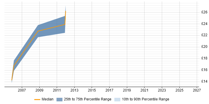 Contractor hourly rate distribution trend for Incident Manager job vacancies in Coventry