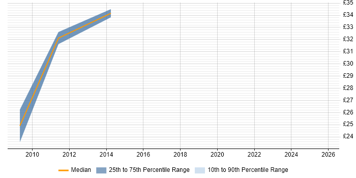 Contractor hourly rate distribution trend for jobs in Coventry citing Information Management