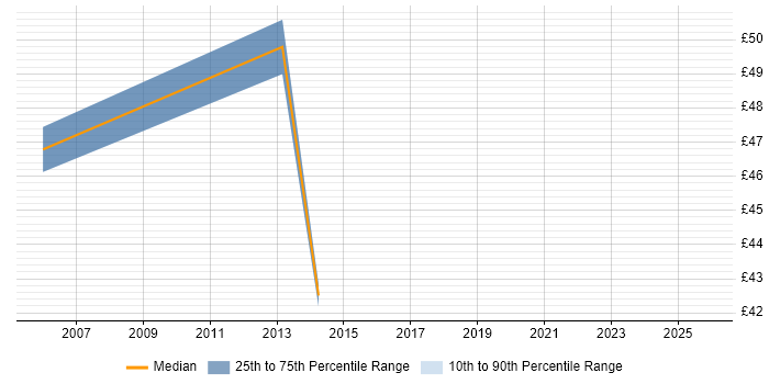 Contractor hourly rate distribution trend for Infrastructure Architect job vacancies in Coventry