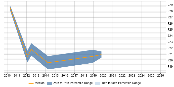 Contractor hourly rate distribution trend for Infrastructure Engineer job vacancies in Coventry