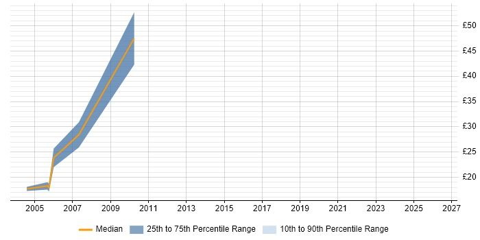 Contractor hourly rate distribution trend for Installations Engineer job vacancies in Coventry