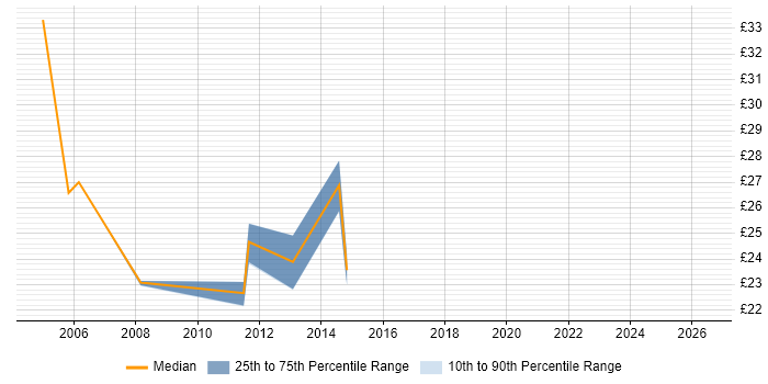 Contractor hourly rate distribution trend for jobs in Coventry citing Intranet