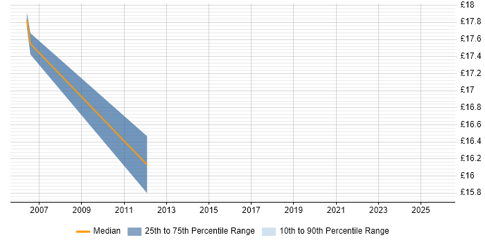 Contractor hourly rate distribution trend for jobs in Coventry citing Inventory Management