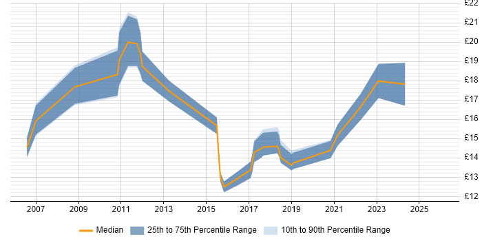 Contractor hourly rate distribution trend for IT Analyst job vacancies in Coventry