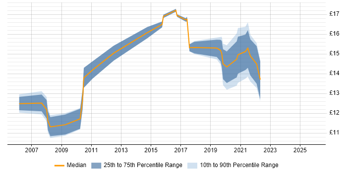 Contractor hourly rate distribution trend for IT Engineer job vacancies in Coventry