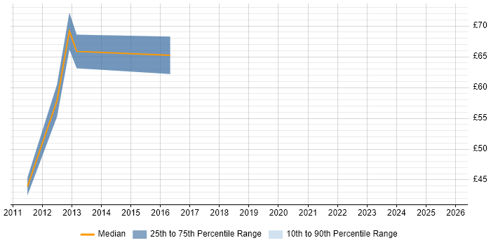 Contractor hourly rate distribution trend for jobs in Coventry citing IT Strategy