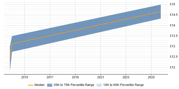 Contractor hourly rate distribution trend for IT Support Technician job vacancies in Coventry