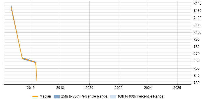 Contractor hourly rate distribution trend for IT Trainer job vacancies in Coventry