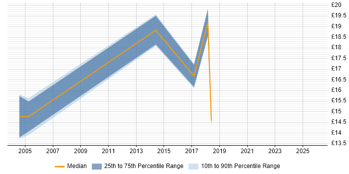 Contractor hourly rate distribution trend for jobs in Coventry citing ITIL Certification