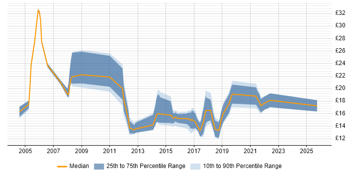 Contractor hourly rate distribution trend for jobs in Coventry citing ITIL
