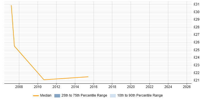 Contractor hourly rate distribution trend for jobs in Coventry citing ITSM