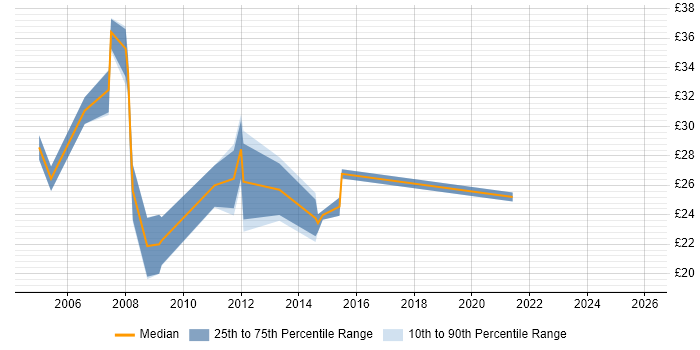 Contractor hourly rate distribution trend for jobs in Coventry citing JavaScript