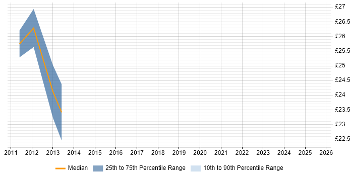 Contractor hourly rate distribution trend for jobs in Coventry citing Juniper