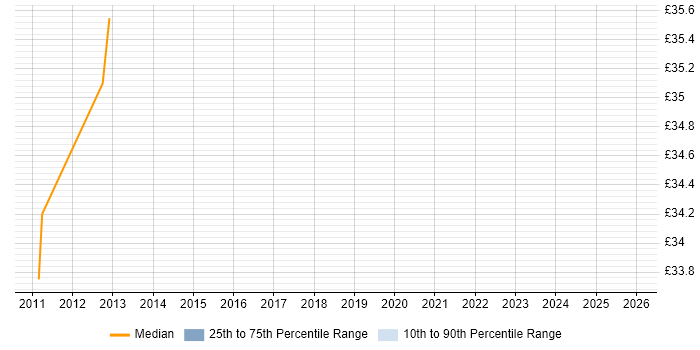 Contractor hourly rate distribution trend for jobs in Coventry citing Knowledge Transfer