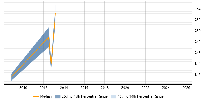 Contractor hourly rate distribution trend for jobs in Coventry citing LDAP