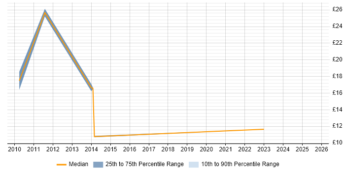 Contractor hourly rate distribution trend for jobs in Coventry citing Legal