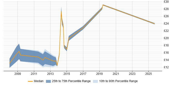 Contractor hourly rate distribution trend for jobs in Coventry citing Management Information System