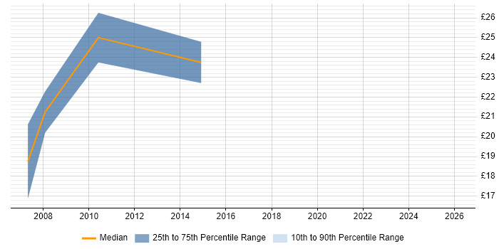 Contractor hourly rate distribution trend for jobs in Coventry citing Manual Testing