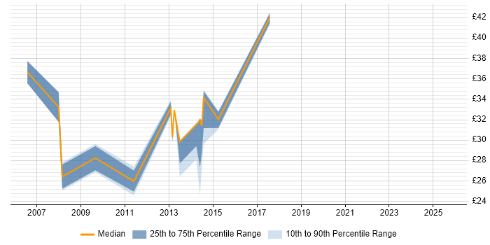 Contractor hourly rate distribution trend for jobs in Coventry citing Marketing