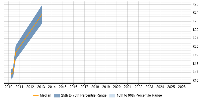 Contractor hourly rate distribution trend for jobs in Coventry citing Microsoft App-V