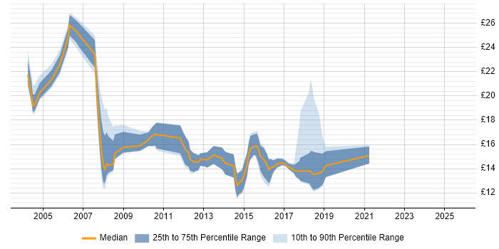 Contractor hourly rate distribution trend for jobs in Coventry citing Microsoft Exchange