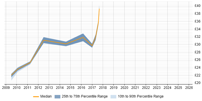 Contractor hourly rate distribution trend for jobs in Coventry citing Middleware
