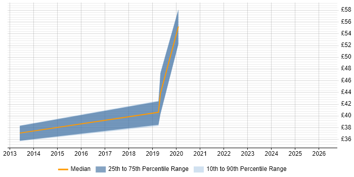 Contractor hourly rate distribution trend for Migration Manager job vacancies in Coventry