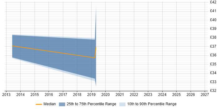 Contractor hourly rate distribution trend for Migration Project Manager job vacancies in Coventry