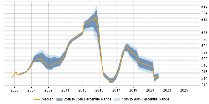 Contractor hourly rate distribution trend for jobs in Coventry citing Microsoft Excel