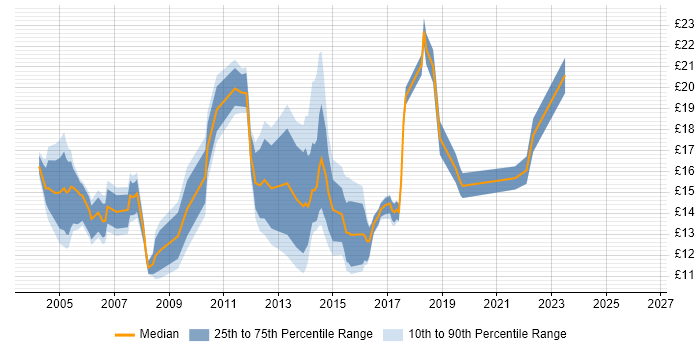 Contractor hourly rate distribution trend for jobs in Coventry citing Microsoft Office