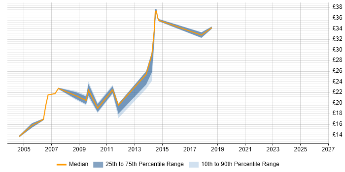 Contractor hourly rate distribution trend for jobs in Coventry citing Microsoft PowerPoint