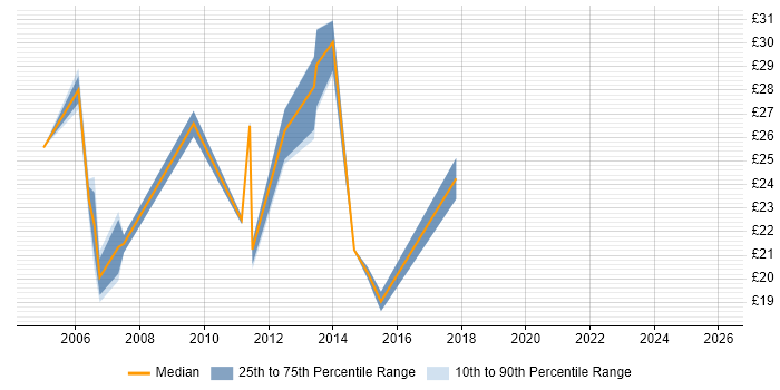 Contractor hourly rate distribution trend for jobs in Coventry citing Microsoft Project