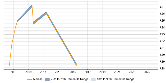 Contractor hourly rate distribution trend for jobs in Coventry citing MS Visio