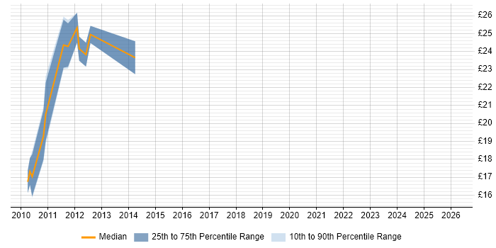 Contractor hourly rate distribution trend for jobs in Coventry citing NetApp