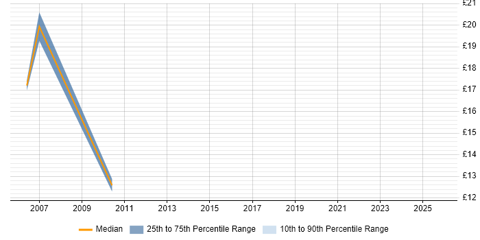Contractor hourly rate distribution trend for jobs in Coventry citing Network Management