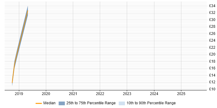 Contractor hourly rate distribution trend for jobs in Coventry citing OneDrive Contractor hourly rate distribution trend for jobs in Coventry citing OneDrive