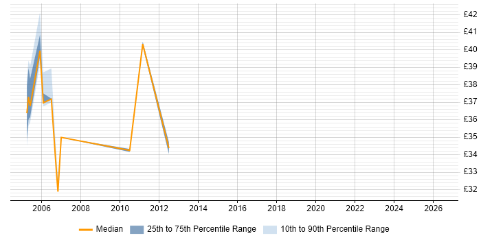 Contractor hourly rate distribution trend for Oracle DBA job vacancies in Coventry