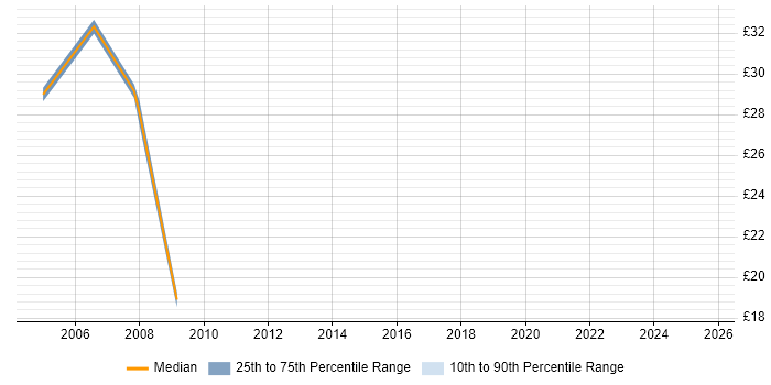 Contractor hourly rate distribution trend for jobs in Coventry citing Oracle Forms