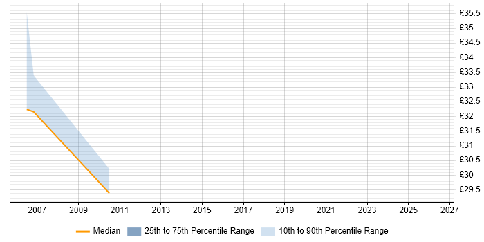 Contractor hourly rate distribution trend for jobs in Coventry citing Oracle RAC
