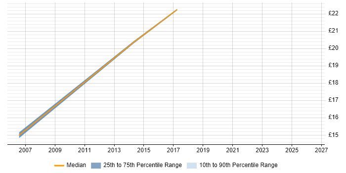 Contractor hourly rate distribution trend for jobs in Coventry citing Order Management
