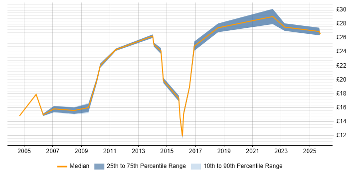 Contractor hourly rate distribution trend for jobs in Coventry citing Organisational Skills Contractor hourly rate distribution trend for jobs in Coventry citing Organisational Skills
