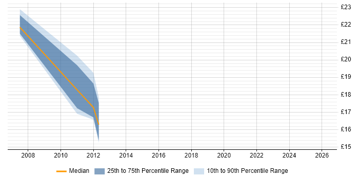 Contractor hourly rate distribution trend for Performance Analyst job vacancies in Coventry