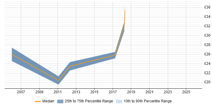 Contractor hourly rate distribution trend for jobs in Coventry citing Performance Management