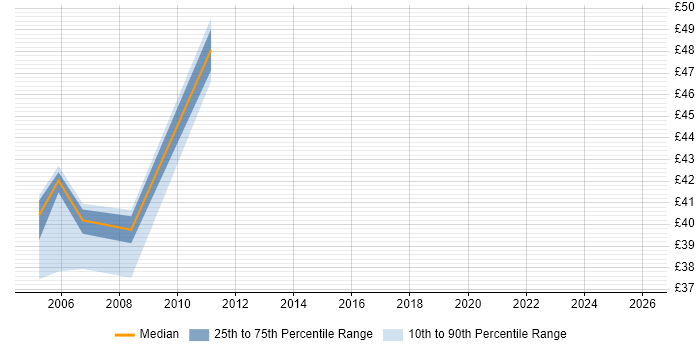 Contractor hourly rate distribution trend for jobs in Coventry citing Performance Tuning