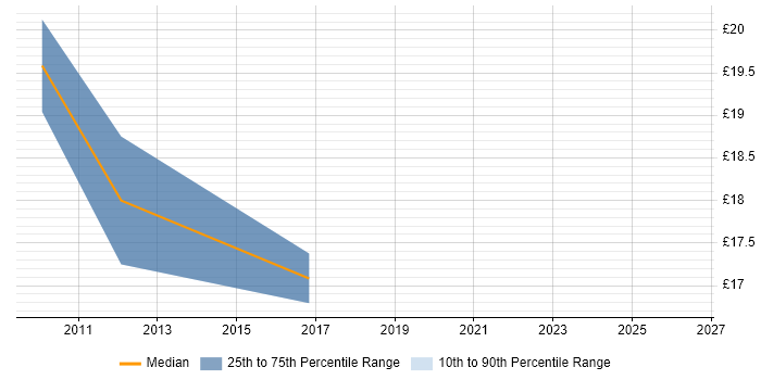 Contractor hourly rate distribution trend for PHP Developer job vacancies in Coventry
