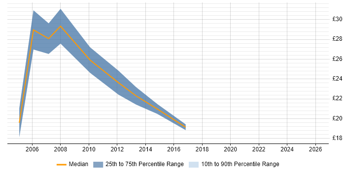 Contractor hourly rate distribution trend for jobs in Coventry citing PHP
