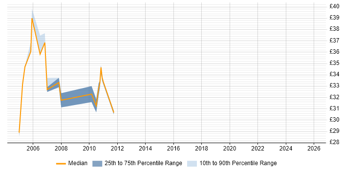 Contractor hourly rate distribution trend for jobs in Coventry citing PL/SQL